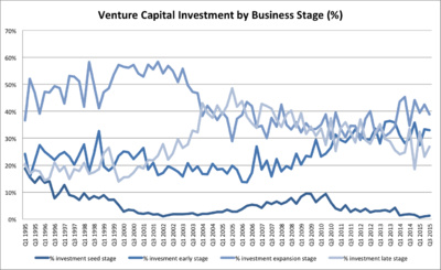 Stage Investment Growth.jpg
