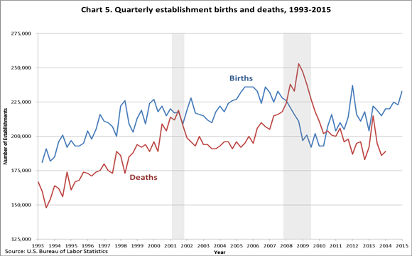Establishment Births and Deaths.png