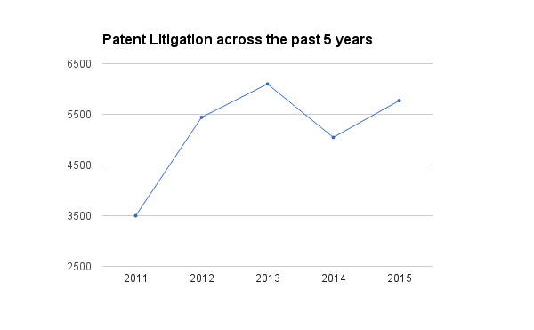 Patent litigation 2011.2015.png