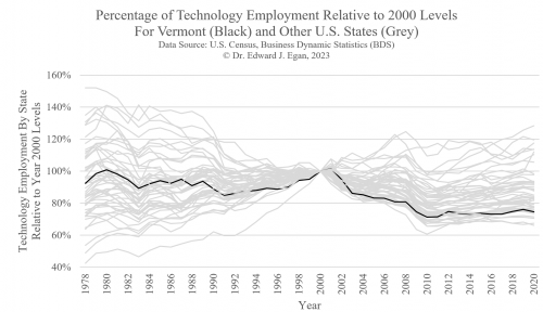 RelativeTechnologyEmployment Vermont.PNG