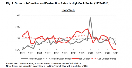 Job Creation and Destruction in High Tech