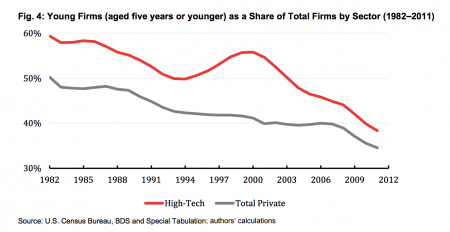 Young Firms Share